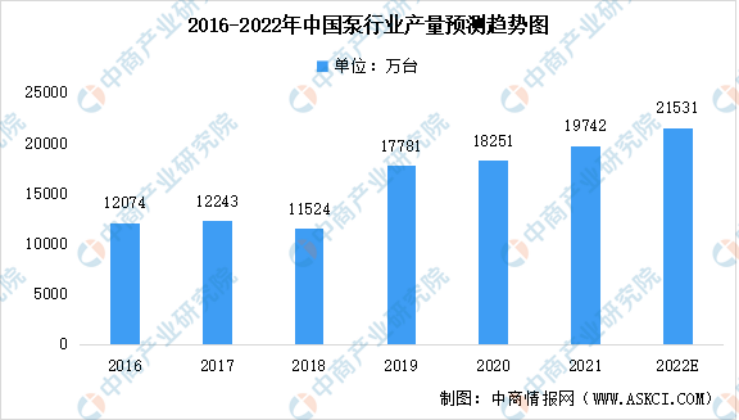 2023年泵行業(yè)前景如何？復(fù)興偉業(yè)電機(jī)智控四大方案助行業(yè)“狂飆”發(fā)展！
